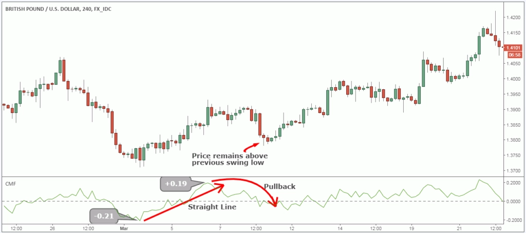 langkah ke dua cara trading dengan indikator cmf 