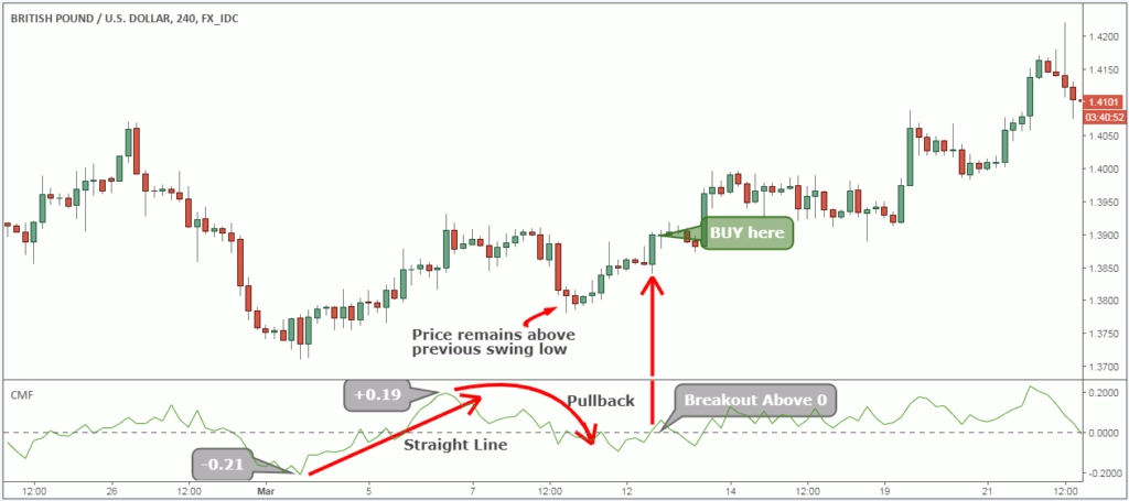 langkah ke tiga cara trading dengan indikator cmf 