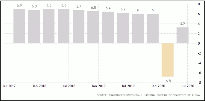 GDP China Kuartal II/2020 Rebound,