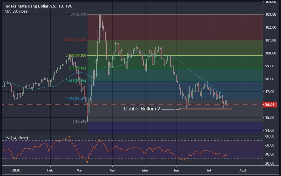 DXY 2020-07-18