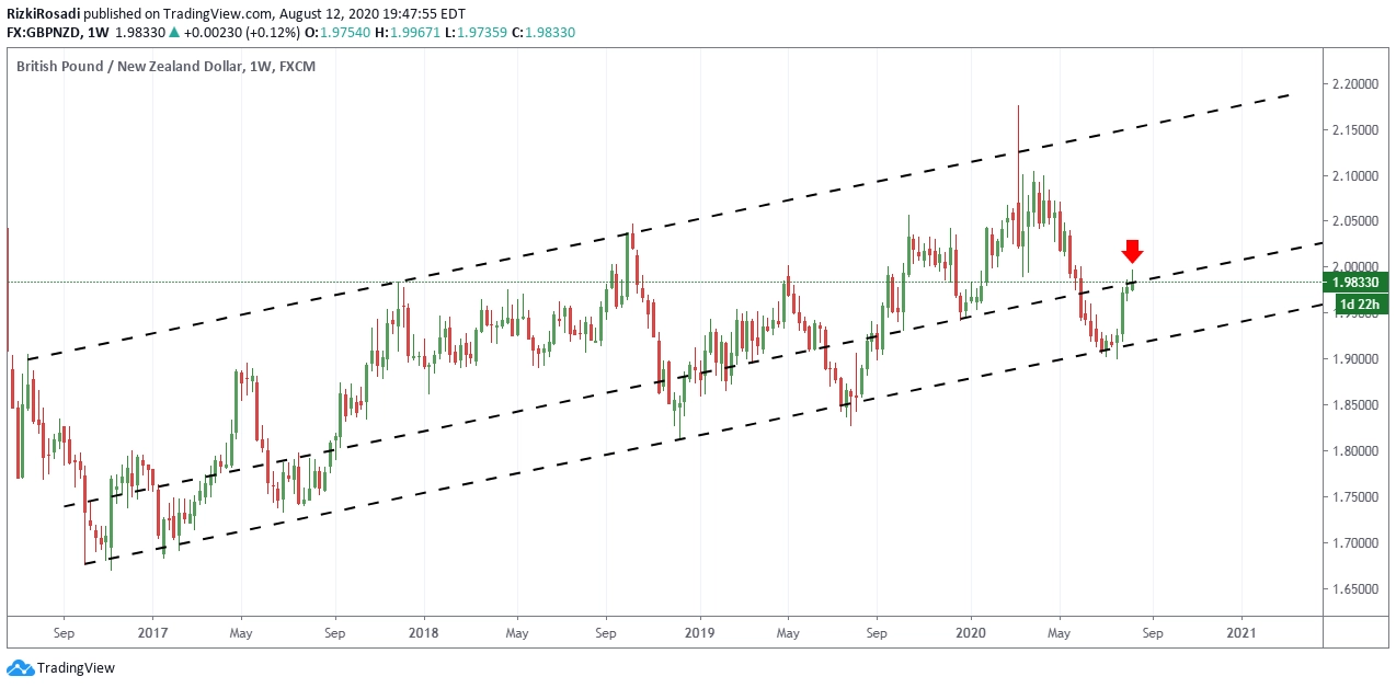 GBP/NZD Weekly