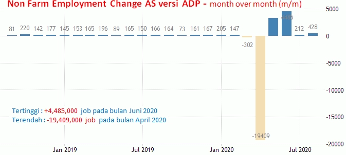 29-30 September 2020: ADP Non Farm, GDP
