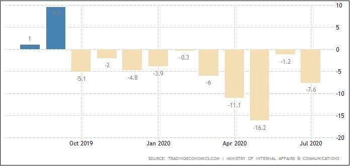 Final GDP Jepang Q2 Suram, Pengeluaran