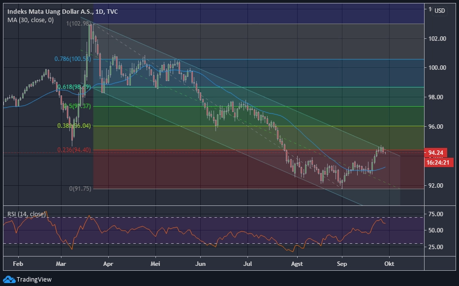 DXY 2020-09-29