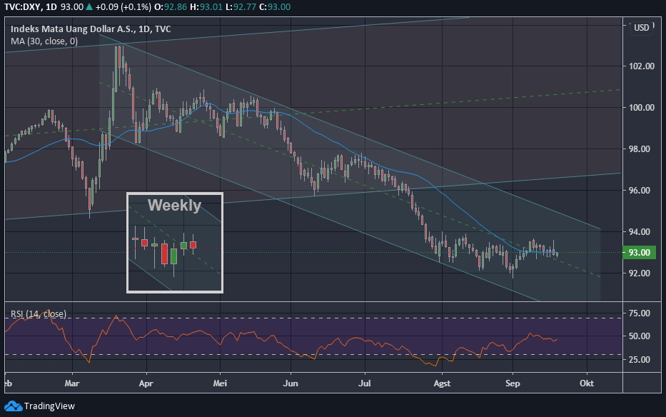DXY Daily 2020-09-19