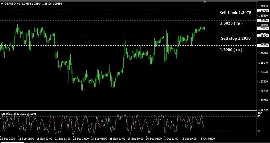 GBP/USD Melemah, Sell Di Area