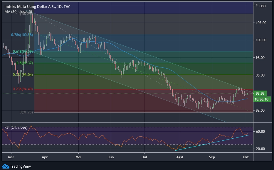 DXY Daily 2020-10-01