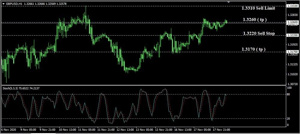 GBP/USD Melemah, Sell Di area