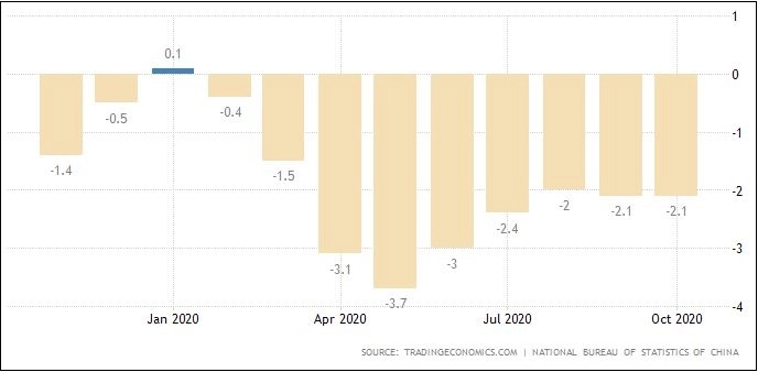 Inflasi Konsumen China Bulan Oktober