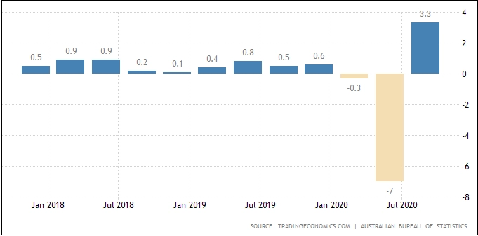 GDP Australia Kuartal 3 Ungguli