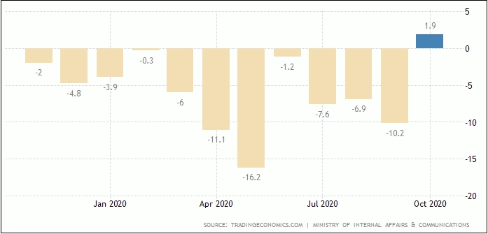 GDP Jepang Kuartal III Rebound,