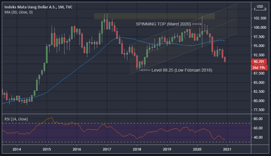 DXY Monthly 2020-12 A