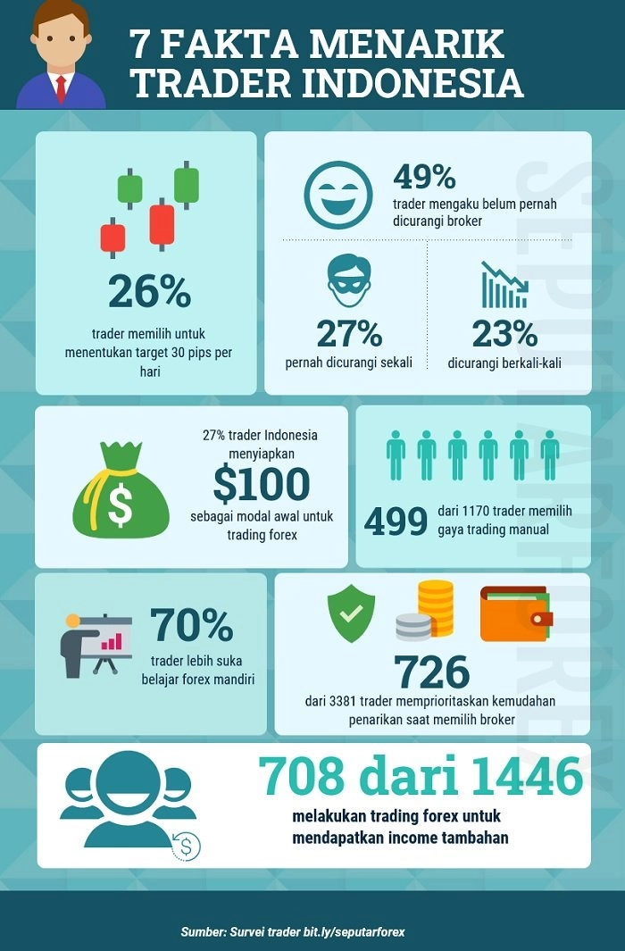Infografi survei trader Indonesia