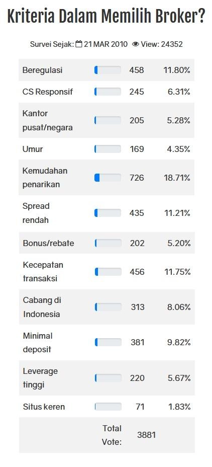Survei trader indonesia tentang broker