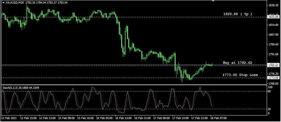 GBP/USD Sinyalkan Bearish Secara