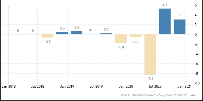 GDP Jepang Kuartal IV/2020 Positif, Yen