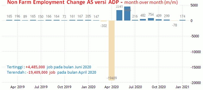 3 Maret 2021: ADP Non Farm AS Dan GDP