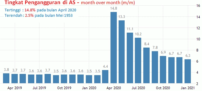 4-5 Maret 2021: NFP Dan Jobless Claims