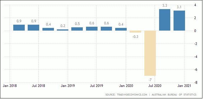 GDP Australia Kuartal IV 2020 Positif,