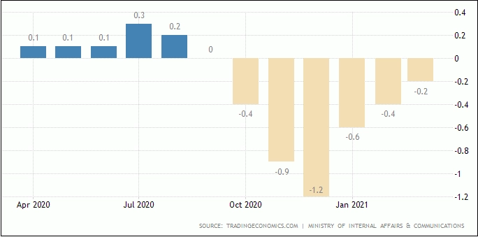 Inflasi Jepang Naik, Yen Ambil Momentum