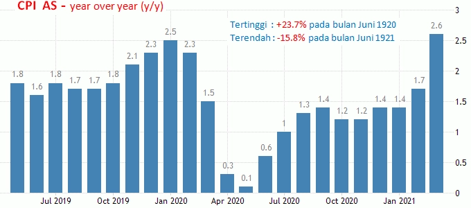11-12 Mei 2021: Inflasi AS, GDP