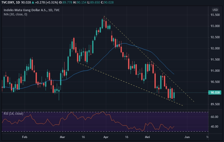 DXY Daily 2021-05-23