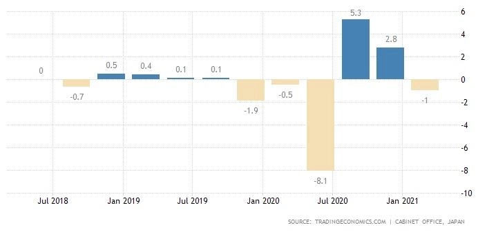 Final GDP Jepang Kuartal I/2021