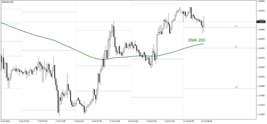Outlook Euro/USD
