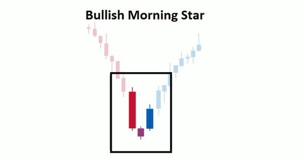 Trading dengan pola bullish morning star
