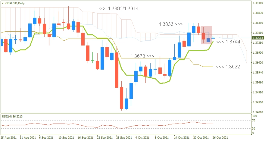 GBPUSD Daily 2021-26-10