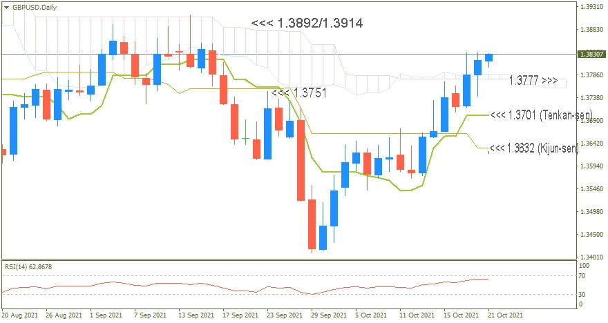 GBPUSD Daily 2021-21-10