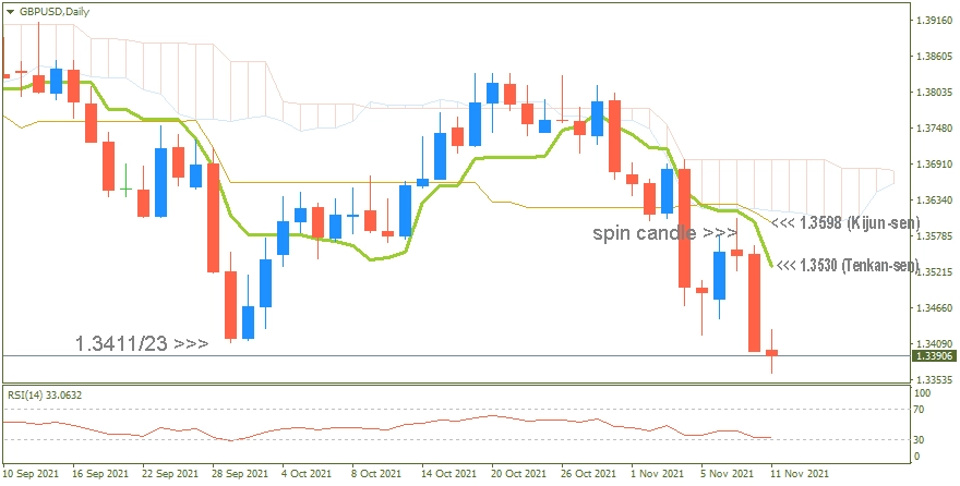 GBPUSD Daily 2021-11-11