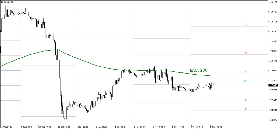 Outlook EUR/USD
