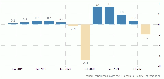 GDP Australia Q3 Berkontraksi, AUD/USD