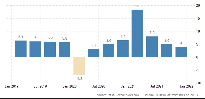 GDP China Kuartal IV/2021 Melambat,