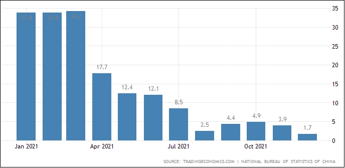 GDP China Kuartal IV/2021 Melambat,