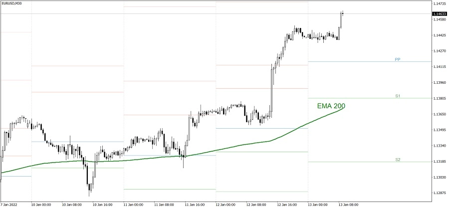 Outlook EUR/USD