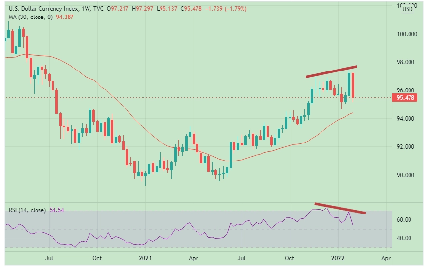 DXY Weekly 2022-02-06