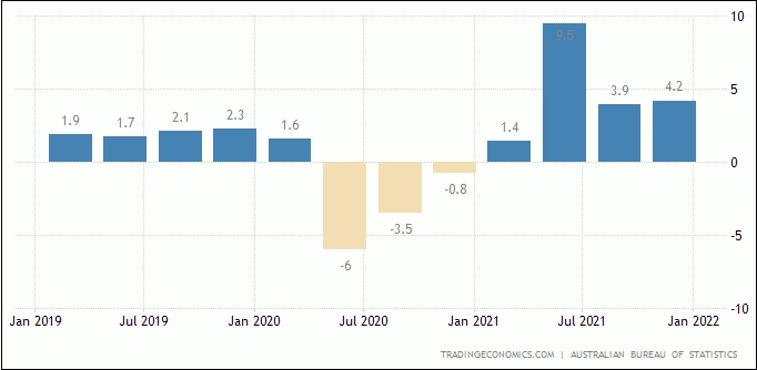 GDP Australia Kuartal IV 2021 Impresif,