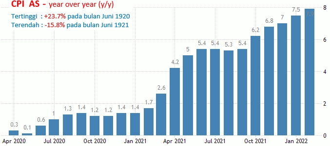 12-13 April 2022: Inflasi AS, Suku