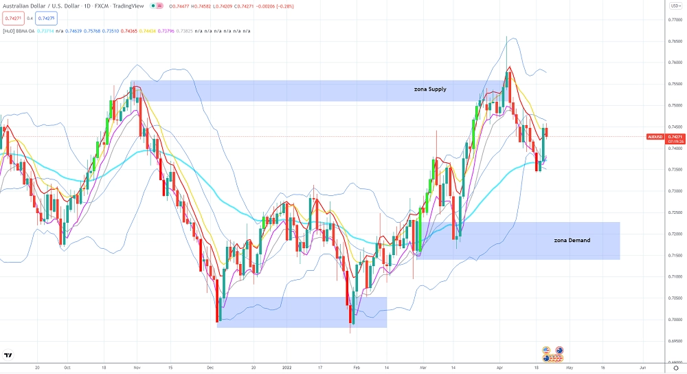aud-usd-daily-22-april-2022