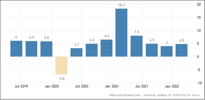 GDP China Kuartal I/2022 Lampaui