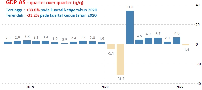 26-27 Mei 2022: Notulen FOMC, GDP Dan