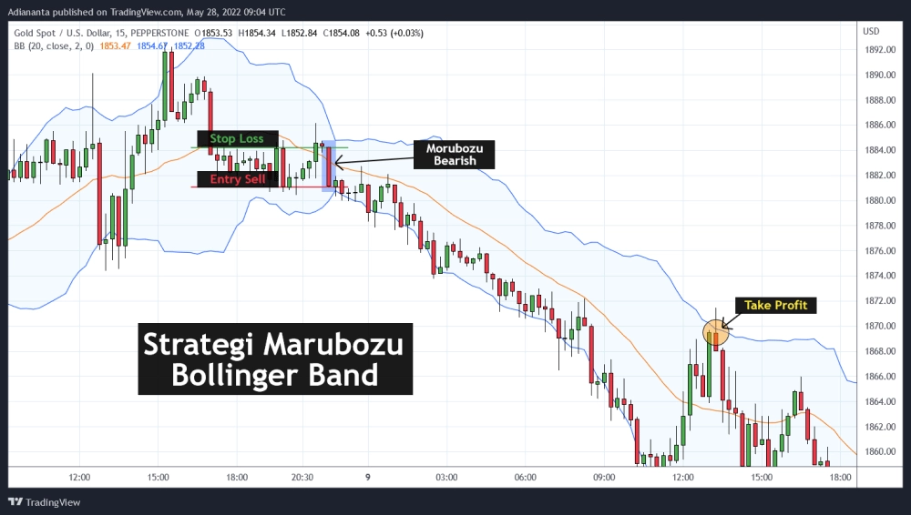 Strategi Trading Bearish Marubozu 