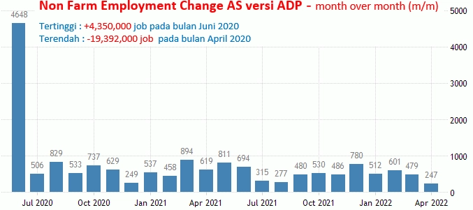 2 Juni 2022: Data ADP Dan Jobless