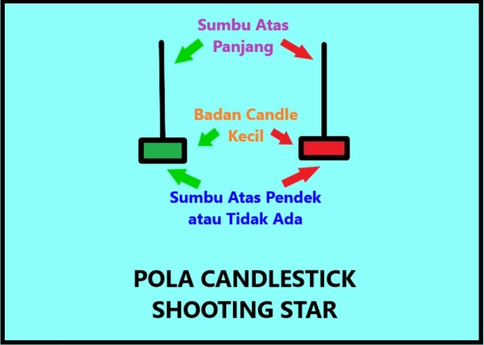 Pola Candlestick Shooting Star