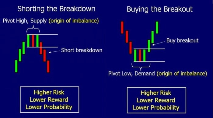 Entry Breakout Supply and Demand
