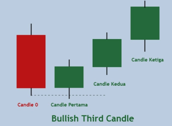 Bullish Third Candle