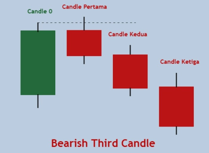 Bearish Third Candle