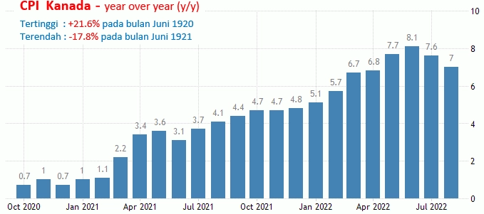 19-20 Oktober 2022: Inflasi Inggris Dan